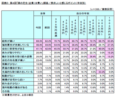 図表D　第4回「隣の芝生(企業)は青い」調査／羨ましいと感じるポイント(年収別)