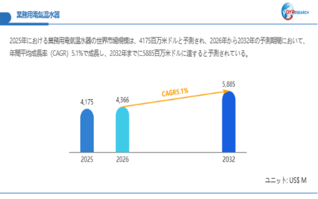 上記データは、QYResearch報告書「業務用電気温水器―グローバル市場シェアとランキング、全体の売上と需要予測、2026~2032」に基づく