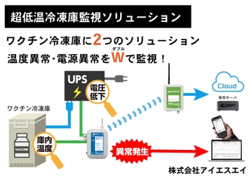 コロナワクチン保冷庫の温度・電源異常をダブル監視！ 超低温冷凍庫監視ソリューション(各種メーカ対応)を ISAが8月6日発表