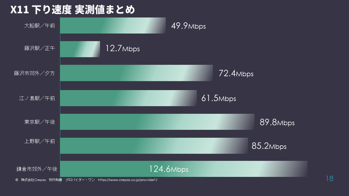 X11で計測した通信速度の実測値