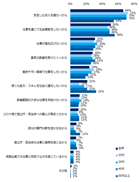 【図5】「官公庁・自治体への転職に興味がある」と回答した方に伺います。興味をもつ理由を教えてください。(複数回答可/年代別)