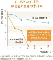 納豆の健康作用について　 おかめ「納豆サイエンスラボ」にて連載コラムを更新