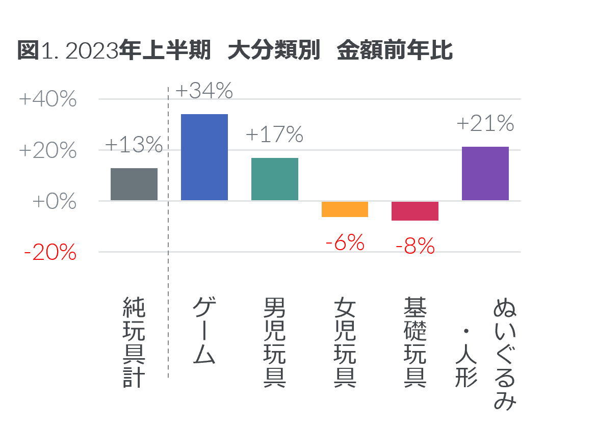 2023年上半期 玩具の販売動向