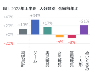 2023年上半期 玩具の販売動向