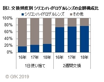 図2. 交換頻度別 シリコンハイドロゲルレンズの金額構成比