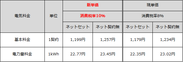 eo電気シンプルプラン新旧単価比較