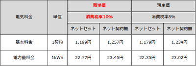 eo電気シンプルプラン新旧単価比較