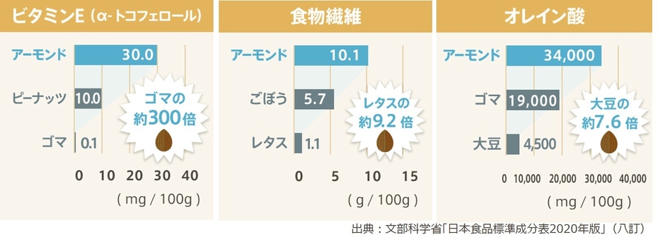 アーモンドの栄養価の特長(主要成分比較)