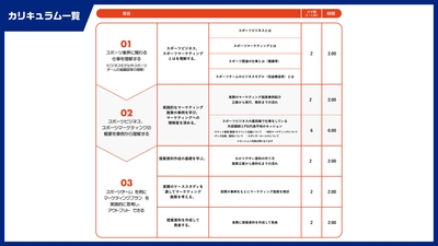 スポーツに特化したデジタルマーケティングの基礎が学べる「ルーキーコース」のカリキュラム