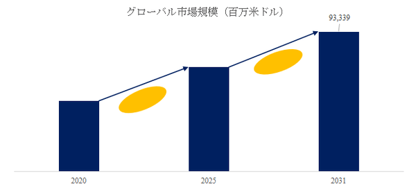 図.   産業用チップ世界総市場規模