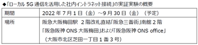 多様化する働き方を支援するために ローカル5G通信を活用した社外サテライトオフィス等からの 社内イントラネット接続の実証実験を開始します