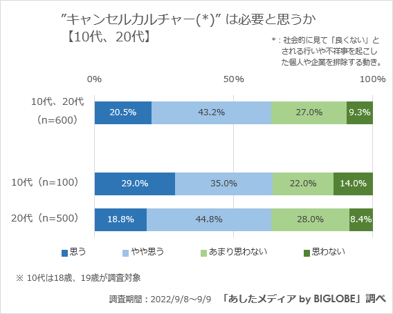 【10代、20代】キャンセルカルチャーは必要か