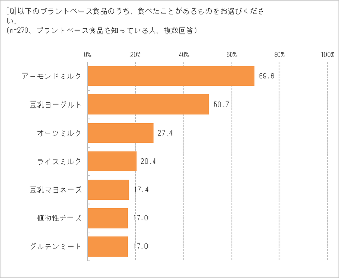 食べたことがあるものは？