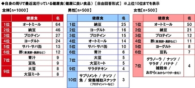 自身の周りで最近流行っている健康食