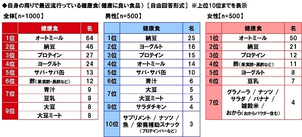 自身の周りで最近流行っている健康食