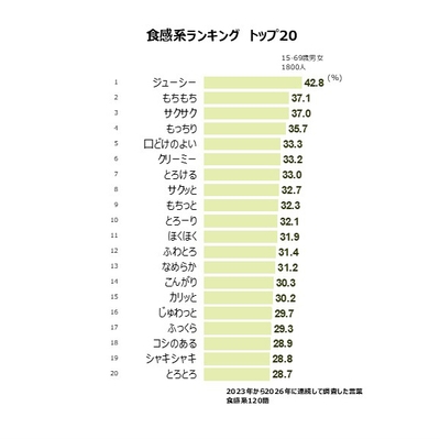 食感系ランキング トップ20