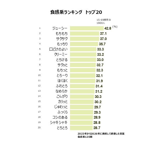 食感系ランキング トップ20