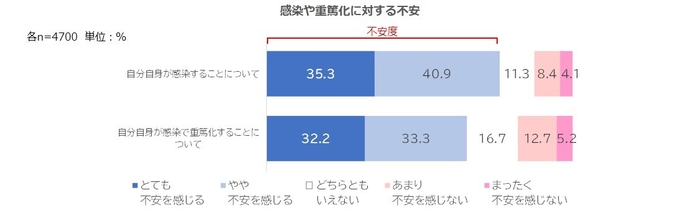 01.感染・重篤化不安度