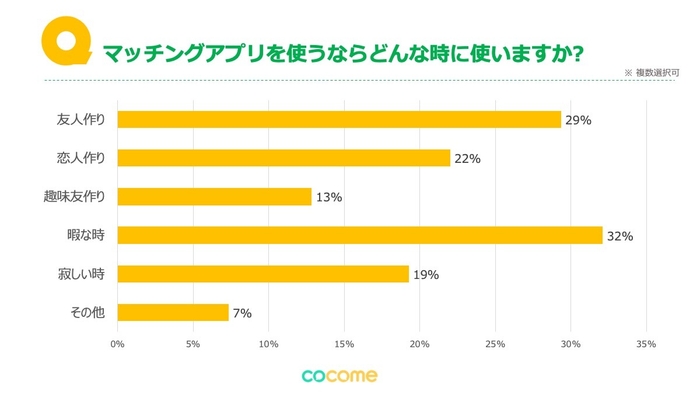 Q5：マッチングアプリを使うならどんな時に使いますか？