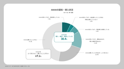 サイカ、 「MMM(マーケティング・ミックス・モデリング)」の日本国内での 利用実態を明らかにする「MMM市場調査」の結果を発表