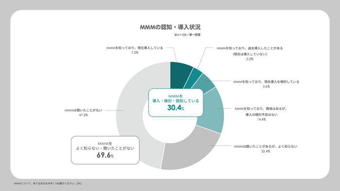 MMMの認知・導入状況