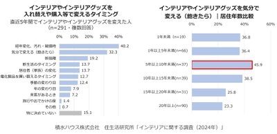 積水ハウス株式会社 住生活研究所「インテリアに関する調査 (2024年)」