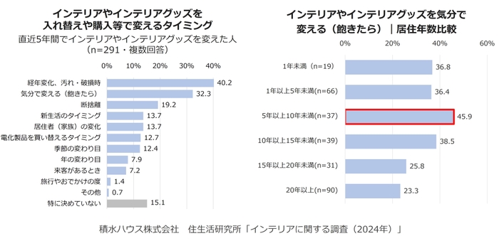 積水ハウス株式会社 住生活研究所「インテリアに関する調査 (2024年)」