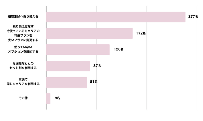 スマホ代の節約術4