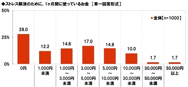 ストレス解消のために、1ヶ月に使っているお金