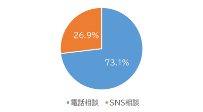 電話、SNS相談の割合(単位:%)