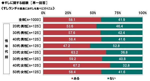 すしランチの経験