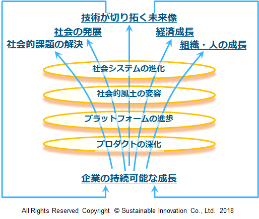 Fig2 イノベーションへの思考過程