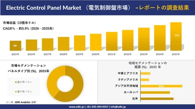 Electric Control Panel Market （電気制御盤市場）の発展、傾向、需要、成長分析および予測2026－2035年