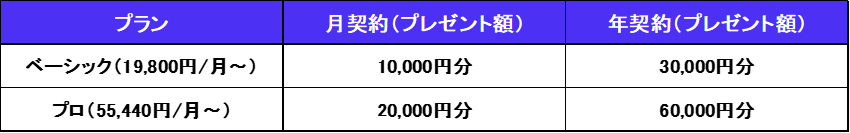 ※月契約は継続4ヶ月以上の利用が対象です。対象条件は公式キャンペーンページをご確認ください。