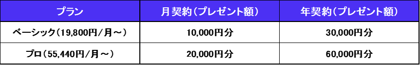 ※月契約は継続4ヶ月以上の利用が対象です。対象条件は公式キャンペーンページをご確認ください。