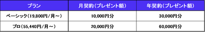 ※月契約は継続4ヶ月以上の利用が対象です。対象条件は公式キャンペーンページをご確認ください。