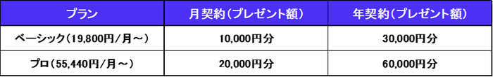 ※月契約は継続4ヶ月以上の利用が対象です。対象条件は公式キャンペーンページをご確認ください。
