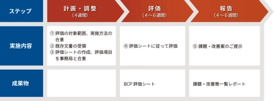 地震・風水害・感染症など多様なリスクに備えるBCPへ転換を　 「オールハザードBCP対応評価支援サービス」を7/21から開始