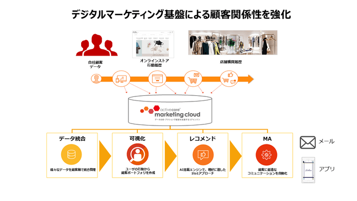 「activecore marketing cloud」活用イメージ