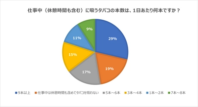 ［アンケート調査］ 職場における禁煙・分煙対策はどうする？ 喫煙者と非喫煙者、両者が快適に働くためのアイデアを紹介