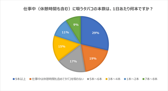仕事中に吸うタバコの本数