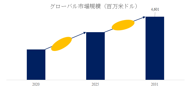 上記の図表/データは、YHResearchの最新レポート「グローバルポリフェニレンオキシドのトップ会社の市場シェアおよびランキング 2025」
