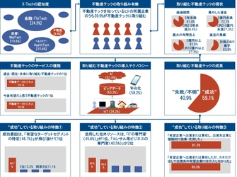 第3回 企業における不動産テックの取り組み動向調査を実施　 不動産テックの取り組みは、約3割が年間売上10億円以上、 6割以上が黒字