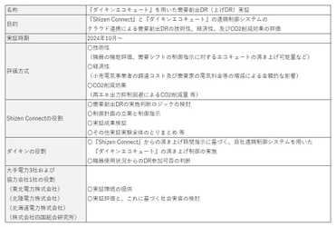 【ダイキン】再エネ余剰電力の有効活用に向けたShizen Connectとの共同実証を実施