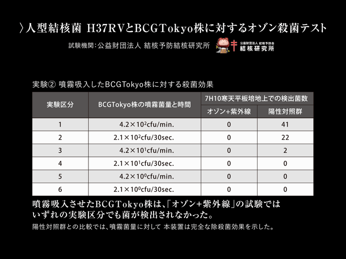 オゾン殺菌テスト