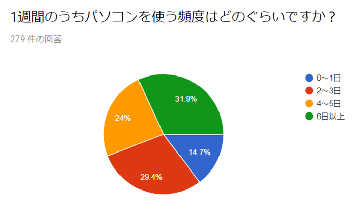 図表8:1週間のうちのパソコンの使用頻度