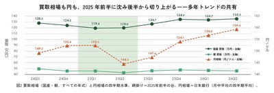 P.51 図2 買取相場(国産・軽、すべての年式)と円相場の四半期水準