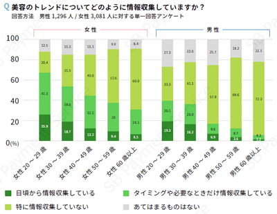 美容のトレンドについてどのように情報収集していますか?