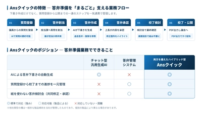 答弁生成支援サービス「Ansクイック」導入自治体で確かな効果　 普及拡大に向け2027年度より価格を最大60％引き下げ、 「無料トライアル」も提供開始(最長1年間)