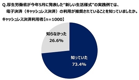 “新しい生活様式”の実践例では、電子決済（キャッシュレス決済）の利用が推奨されていることを知っていたか